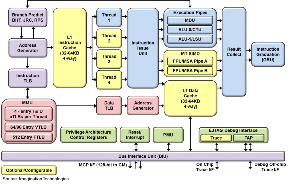 Diakritisch werkwoord Ongemak Designing for the Future: The I6400 MIPS CPU Core – TIRIAS Research