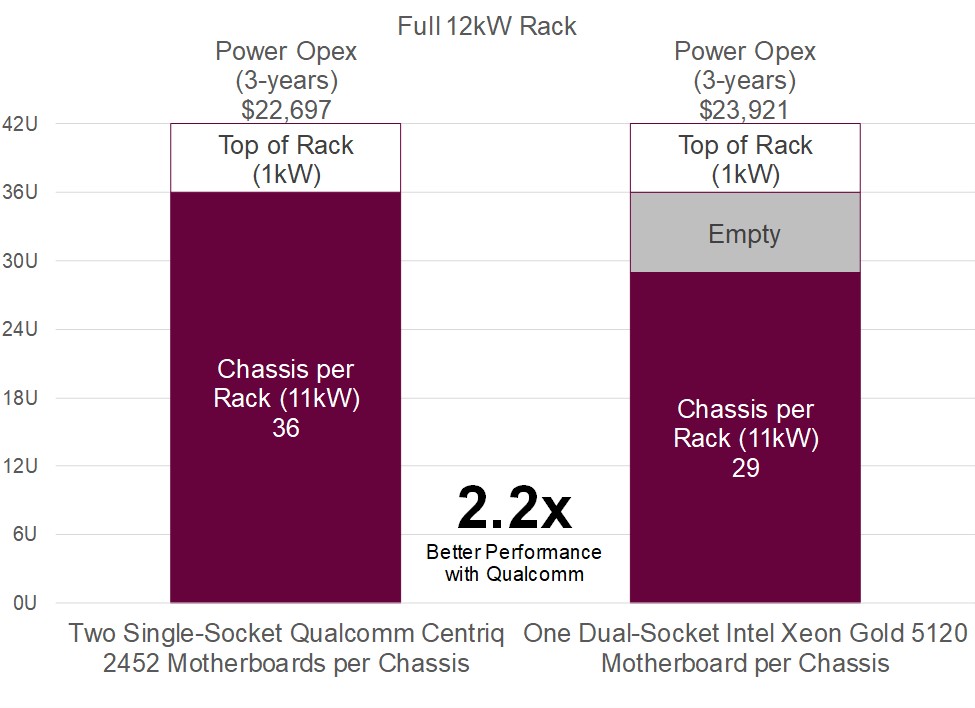 Qualcomm Centriq 2400 Server TCO Redis Key Value Store TIRIAS Research